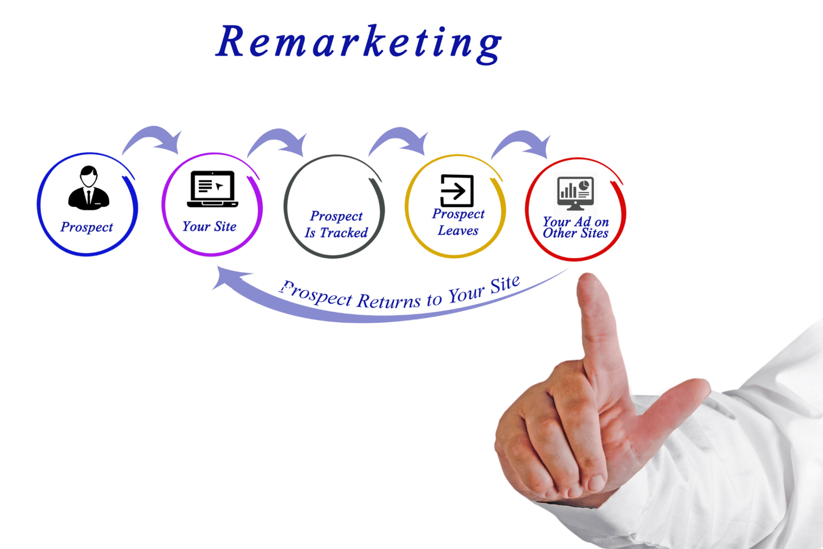 circled chat showing the progression of remarketing